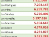 Apellidos hispanos: Reseñas, tablas y gráficos