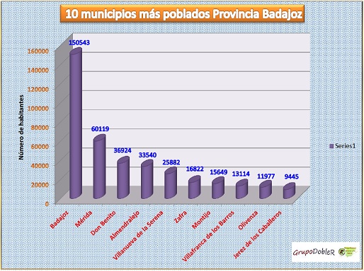 CCAA Extremadura, provincia Badajoz