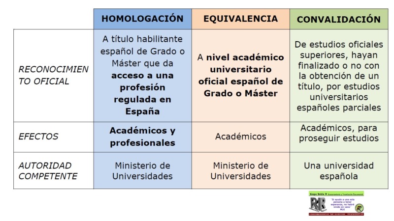 Homologar España