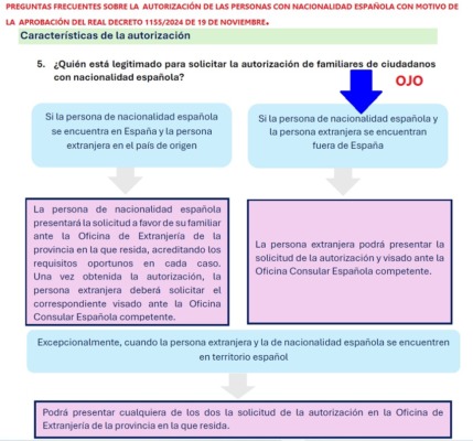 Familiares de españoles-Visado Resid-Trabajo Esp