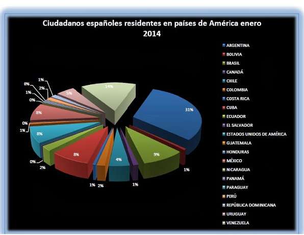 Españoles residentes en países americanos