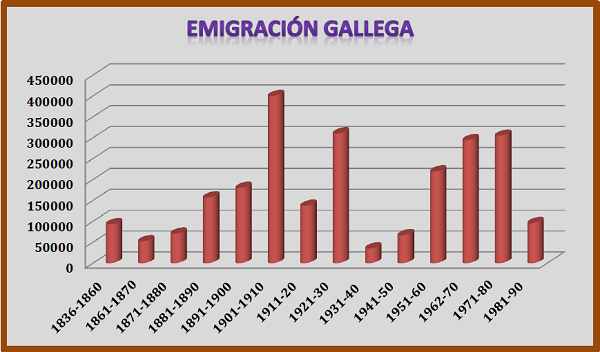 Galicia, acción exterior