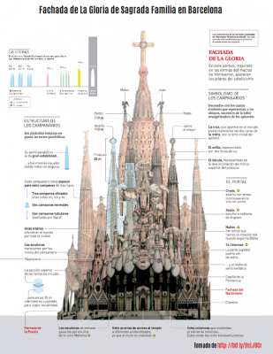 Las 11 maravillas de España, Sagrada Familia