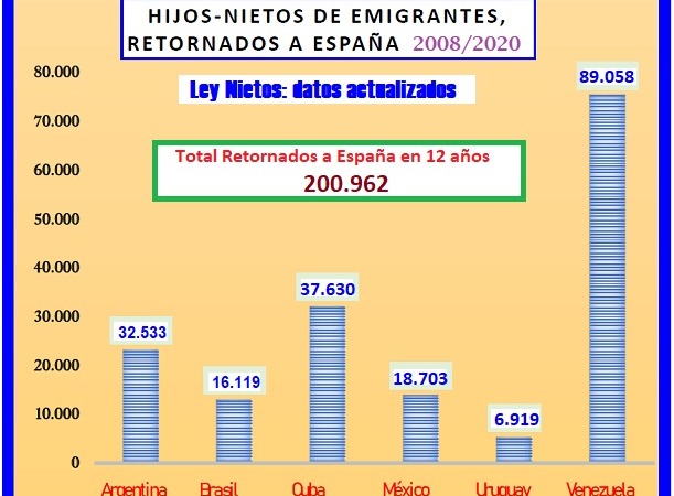 Retornados a España