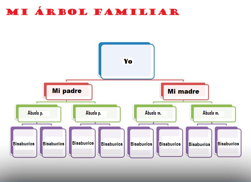 algoritmo para encontrar datos de mis ancestros