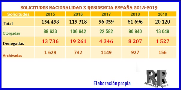 nacionalidad x Residencia España